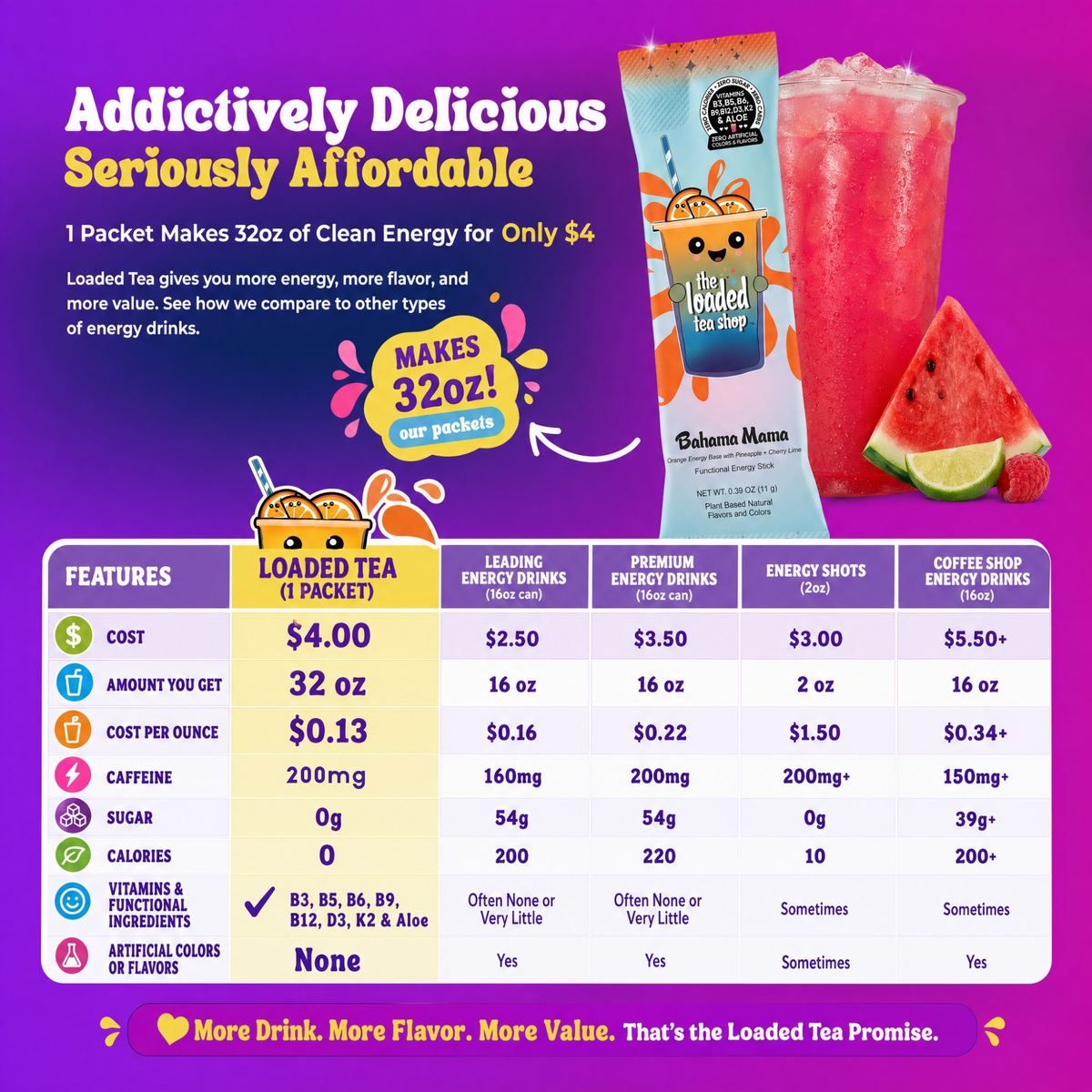 Loaded Tea Shop infographic comparing loaded tea ingredients and nutritional features